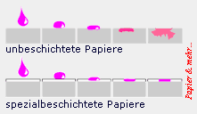 Aufbau von Fotopapieren - Eine Spezialbeschichtung verhindert, dass die Tinte verläuft
