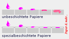 Eine Beschichtung verhindert, dass die Tinte verläuft