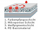 Aufbau eines Fotopapiers für Tintenstrahldrucker